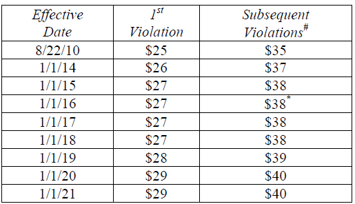 Table of Violations